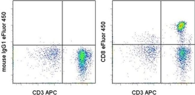 CD8a Antibody in Flow Cytometry (Flow)