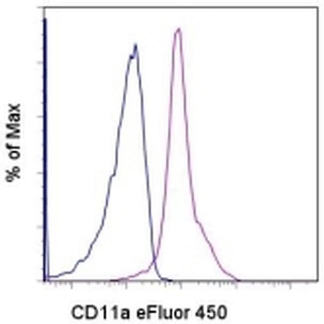 CD11a (LFA-1alpha) Antibody in Flow Cytometry (Flow)