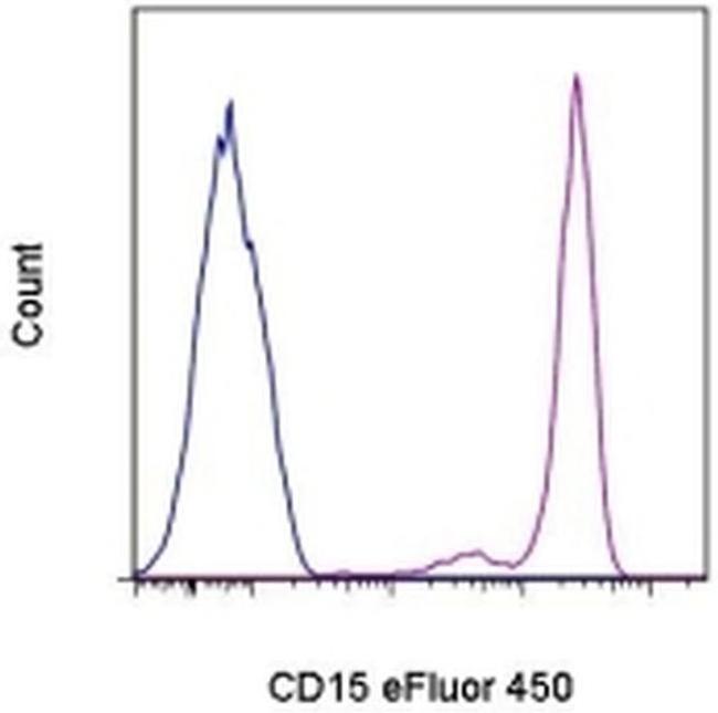 CD15 Antibody in Flow Cytometry (Flow)