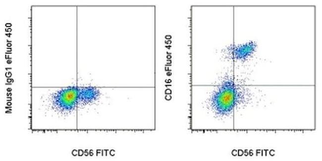 CD16 Antibody in Flow Cytometry (Flow)