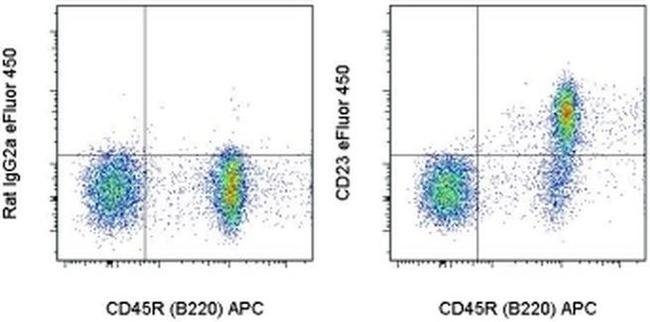 CD23 Antibody in Flow Cytometry (Flow)