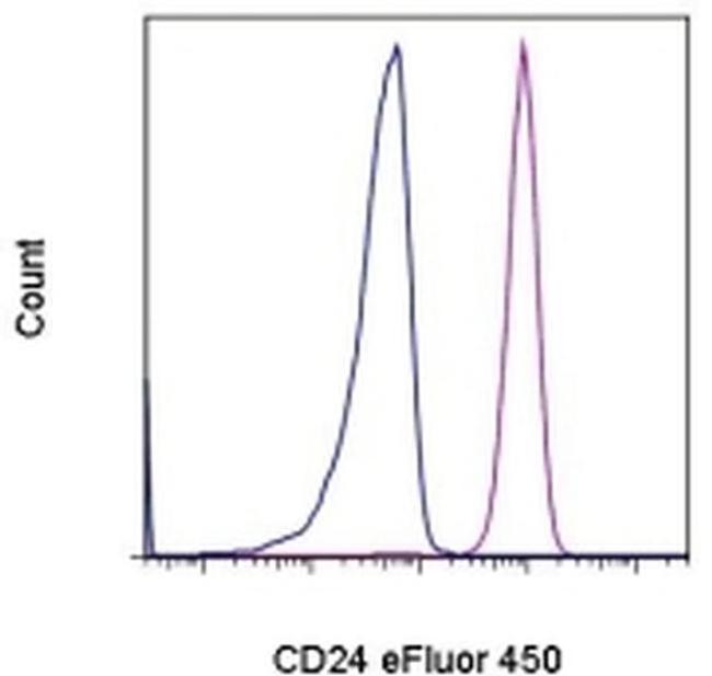 CD24 Antibody in Flow Cytometry (Flow)