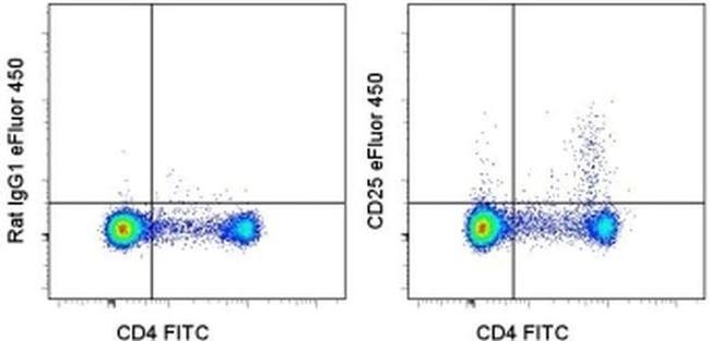 CD25 Antibody in Flow Cytometry (Flow)