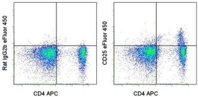 CD25 Antibody in Flow Cytometry (Flow)