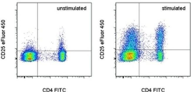 CD25 Antibody in Flow Cytometry (Flow)