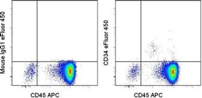 CD34 Antibody in Flow Cytometry (Flow)