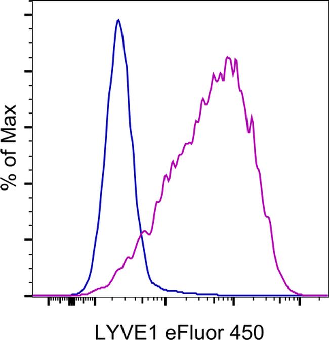 LYVE1 Antibody in Flow Cytometry (Flow)