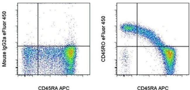 CD45RO Antibody in Flow Cytometry (Flow)