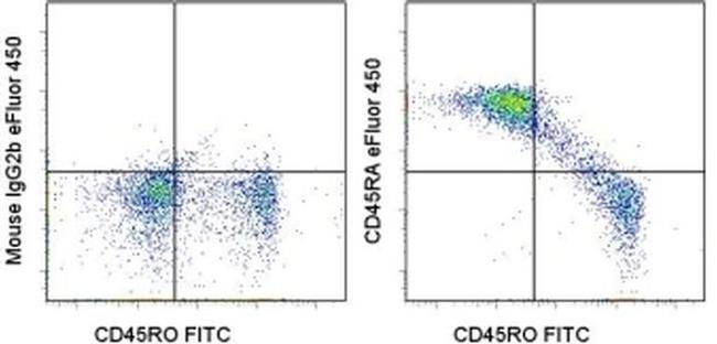 CD45RA Antibody in Flow Cytometry (Flow)