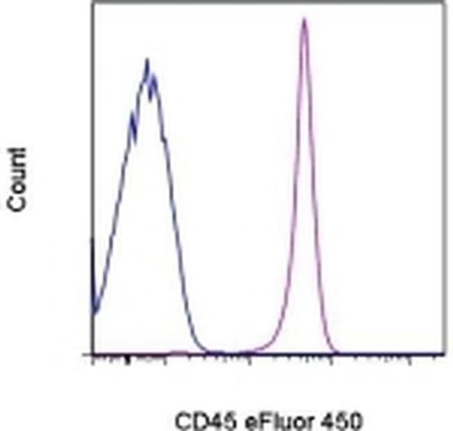 CD45 Antibody in Flow Cytometry (Flow)