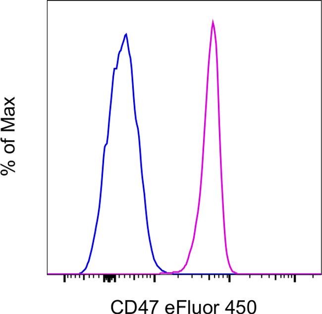 CD47 Antibody in Flow Cytometry (Flow)