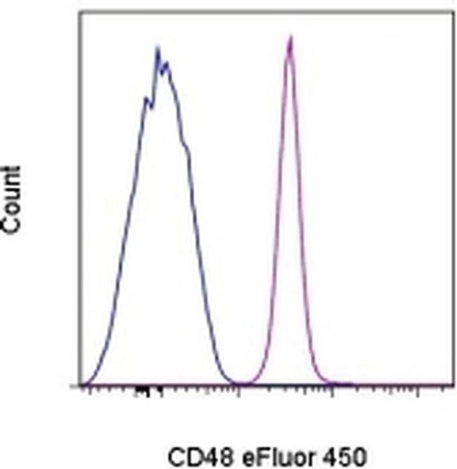 CD48 Antibody in Flow Cytometry (Flow)