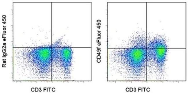 CD49f (Integrin alpha 6) Antibody in Flow Cytometry (Flow)