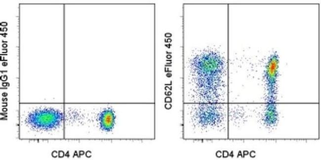 CD62L (L-Selectin) Antibody in Flow Cytometry (Flow)