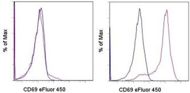 CD69 Antibody in Flow Cytometry (Flow)