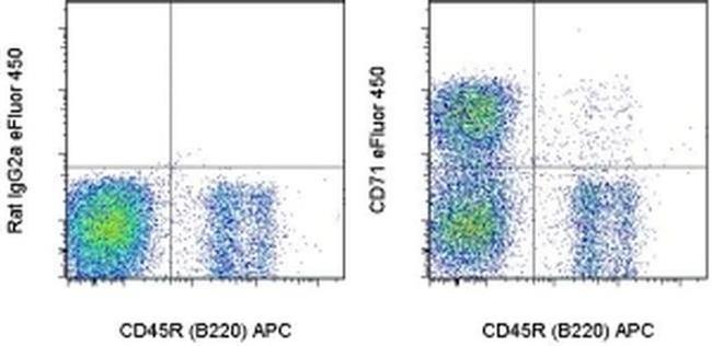 CD71 (Transferrin Receptor) Antibody in Flow Cytometry (Flow)