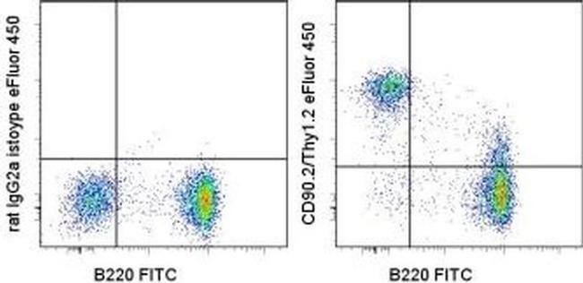 CD90.2 (Thy-1.2) Antibody in Flow Cytometry (Flow)