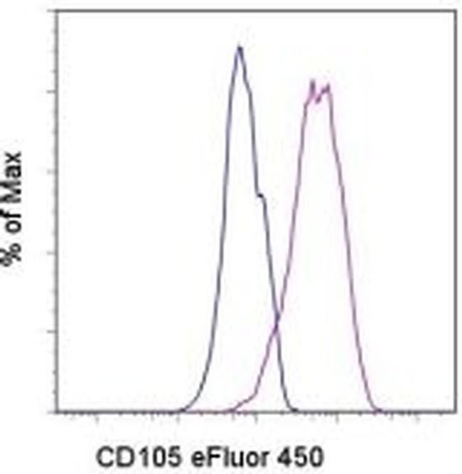 CD105 (Endoglin) Antibody in Flow Cytometry (Flow)