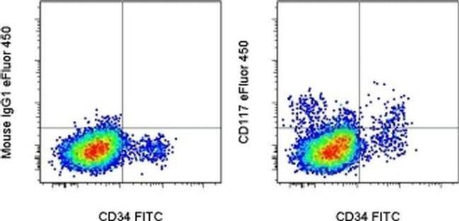 CD117 (c-Kit) Antibody in Flow Cytometry (Flow)