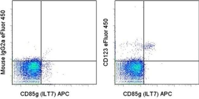 CD123 Antibody in Flow Cytometry (Flow)