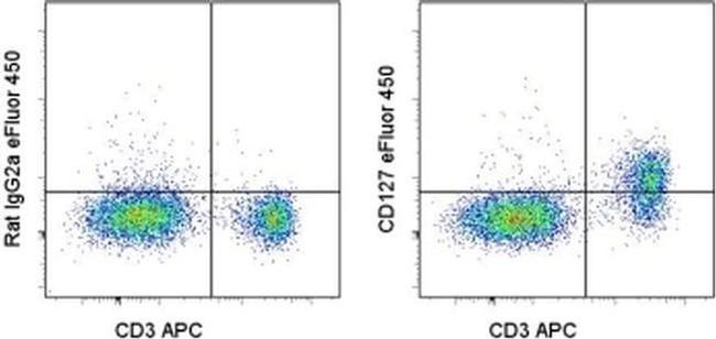 CD127 Antibody in Flow Cytometry (Flow)