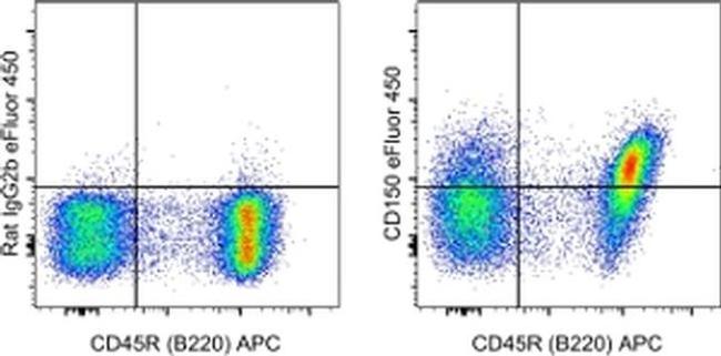 CD150 Antibody in Flow Cytometry (Flow)