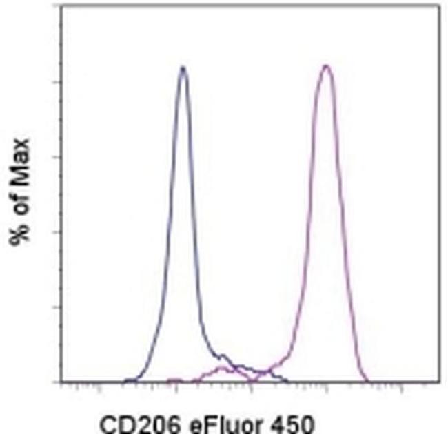 CD206 (MMR) Antibody in Flow Cytometry (Flow)