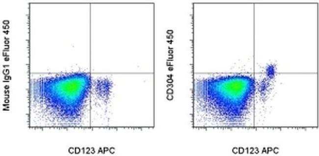 CD304 (Neuropilin-1) Antibody in Flow Cytometry (Flow)