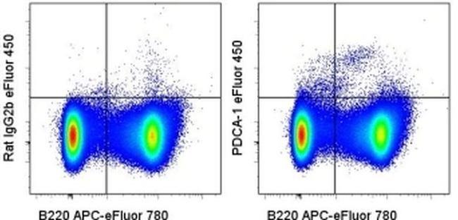 CD317 (BST2, PDCA-1) Antibody in Flow Cytometry (Flow)