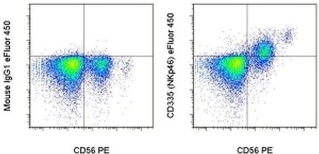 CD335 (NKp46) Antibody in Flow Cytometry (Flow)