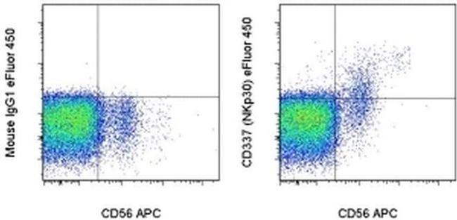 CD337 (NKp30) Antibody in Flow Cytometry (Flow)