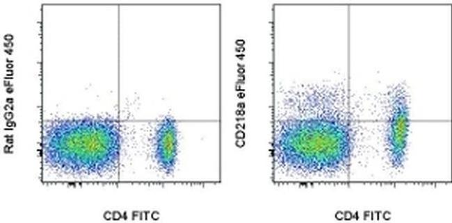 CD218a (IL-18Ra) Antibody in Flow Cytometry (Flow)