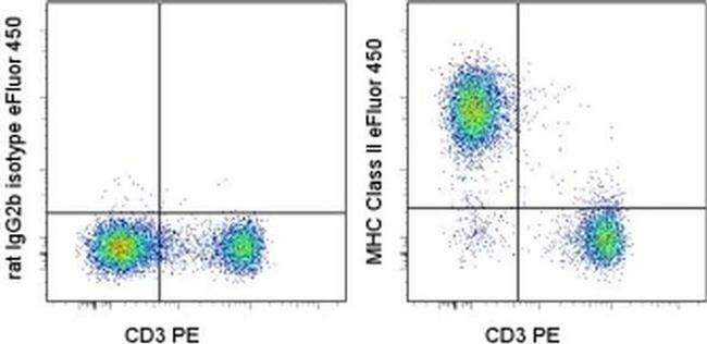 MHC Class II (I-A/I-E) Antibody in Flow Cytometry (Flow)