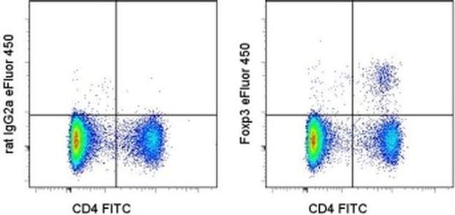 FOXP3 Antibody in Flow Cytometry (Flow)