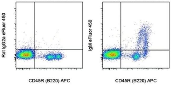 IgM Antibody in Flow Cytometry (Flow)