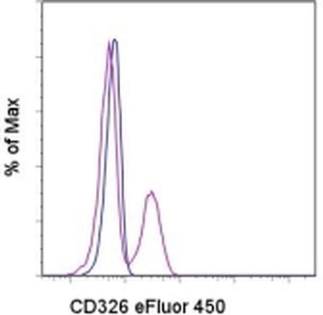 CD326 (EpCAM) Antibody in Flow Cytometry (Flow)