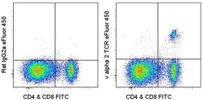 TCR V alpha 2 Antibody in Flow Cytometry (Flow)