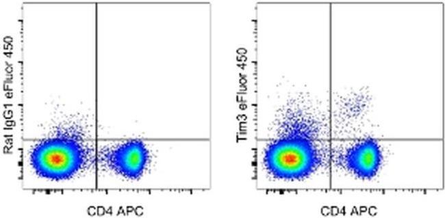 CD366 (TIM3) Antibody in Flow Cytometry (Flow)