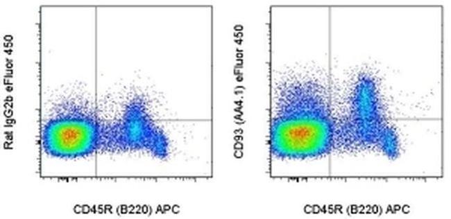 CD93 (AA4.1) Antibody in Flow Cytometry (Flow)