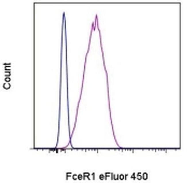 FceR1 alpha Antibody in Flow Cytometry (Flow)