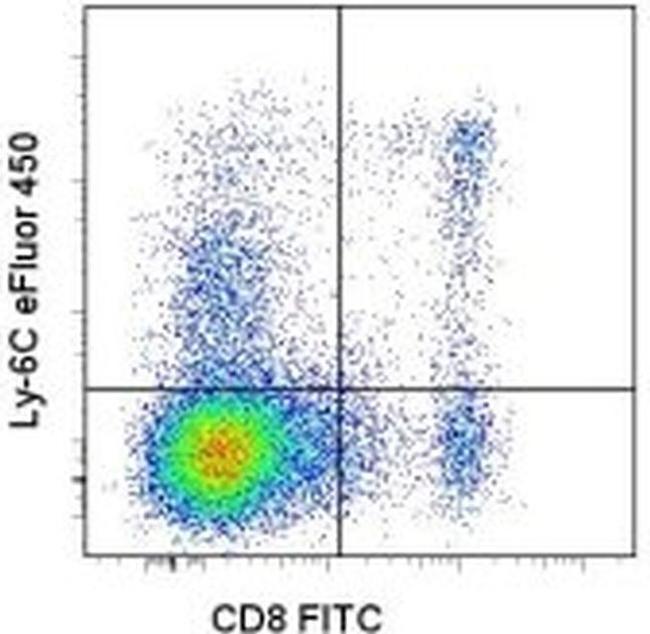 Ly-6C Antibody in Flow Cytometry (Flow)