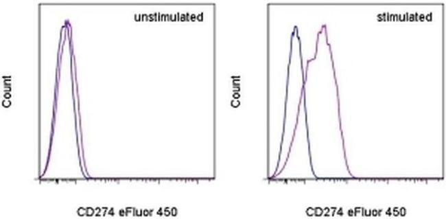 CD274 (PD-L1, B7-H1) Antibody in Flow Cytometry (Flow)