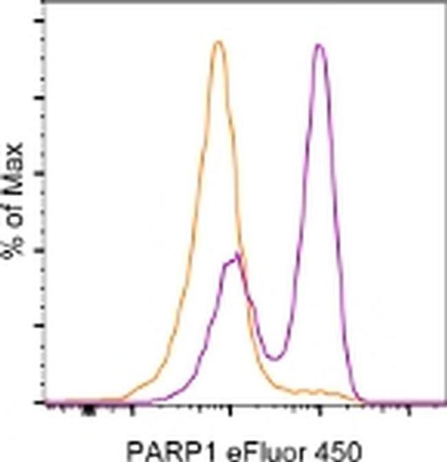 PARP1 (cleaved Asp214) Antibody in Flow Cytometry (Flow)