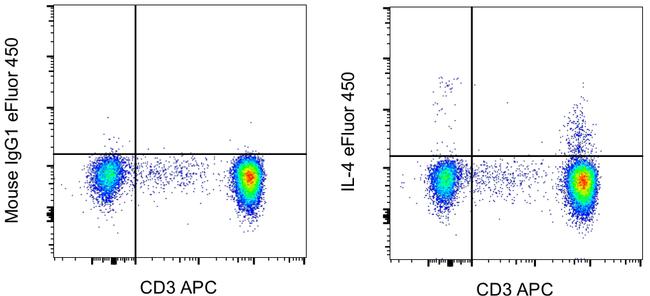 IL-4 Antibody in Flow Cytometry (Flow)