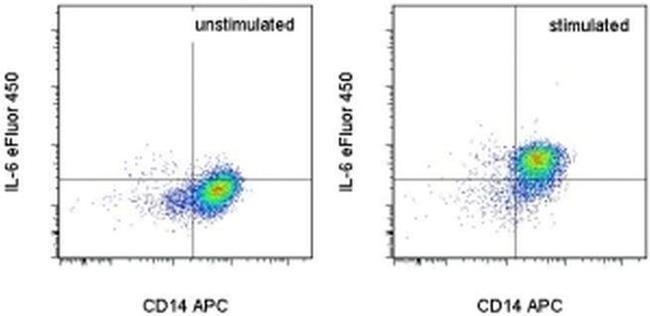 IL-6 Antibody in Flow Cytometry (Flow)