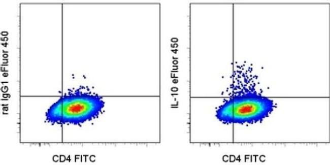 IL-10 Antibody in Flow Cytometry (Flow)