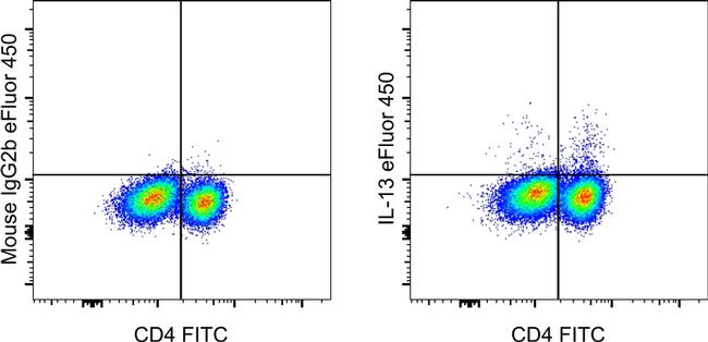 IL-13 Antibody in Flow Cytometry (Flow)