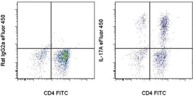 IL-17A Antibody in Flow Cytometry (Flow)