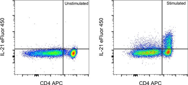 IL-21 Antibody in Flow Cytometry (Flow)