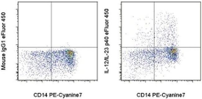 IL-12/IL-23 p40 Antibody in Flow Cytometry (Flow)